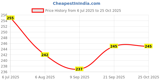 flipkart.com hk toys Lattoo, Spinning Spiral Top with LED Light, Music and Laser Toy for kids hk toys Price History Graph from 6 Jul 2025 to 24 Oct 2025