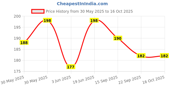 flipkart.com jayam traditional Lattu Toys Pack of 3Pcs & Thread Latto Games Plastic Spinning(Multicolor) jayam traditional Price History Graph from 30 May 2025 to 15 Oct 2025