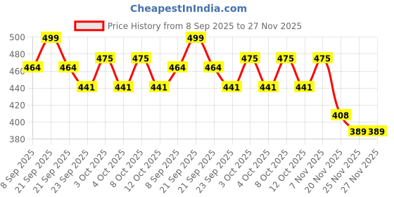 flipkart.com laturiya ANNAPRASAN ZERO MONEY K11 Curtain Fabric laturiya Price History Graph from 8 Sep 2025 to 27 Nov 2025