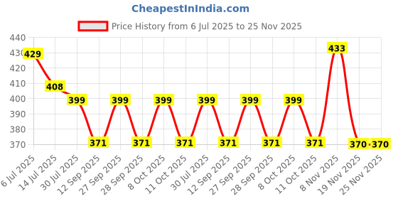flipkart.com laturiya ANNAPRASHAN-K11 Curtain Fabric laturiya Price History Graph from 6 Jul 2025 to 24 Nov 2025