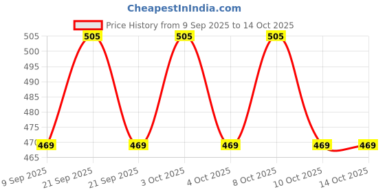 flipkart.com laturiya BALL KRISHNA RED K47 Curtain Fabric laturiya Price History Graph from 9 Sep 2025 to 14 Oct 2025