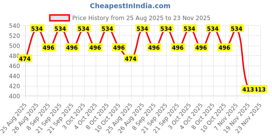 flipkart.com laturiya BALL RADHA KRISHNA K10 Curtain Fabric laturiya Price History Graph from 25 Aug 2025 to 23 Nov 2025