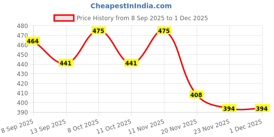 flipkart.com laturiya BANANA FLOWER K29 Curtain Fabric laturiya Price History Graph from 8 Sep 2025 to 29 Nov 2025
