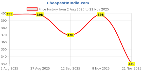 flipkart.com laturiya BANANA GANPATI K8 Curtain Fabric laturiya Price History Graph from 2 Aug 2025 to 21 Nov 2025