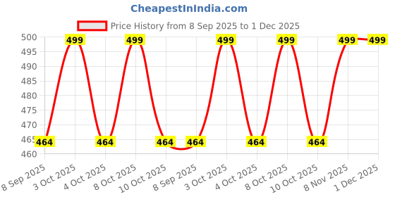 flipkart.com laturiya ELEPHANT GANESH K27 Curtain Fabric laturiya Price History Graph from 8 Sep 2025 to 1 Dec 2025