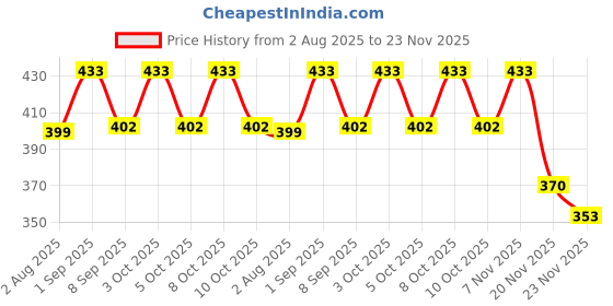 flipkart.com laturiya GANESH MANTRAK13 Curtain Fabric laturiya Price History Graph from 2 Aug 2025 to 23 Nov 2025