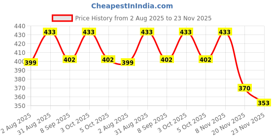 flipkart.com laturiya MATTOOKI K7 Curtain Fabric laturiya Price History Graph from 2 Aug 2025 to 23 Nov 2025