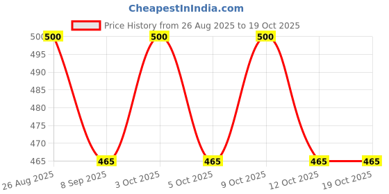 flipkart.com laturiya RADHE KRISHNA K2 Curtain Fabric laturiya Price History Graph from 26 Aug 2025 to 17 Oct 2025