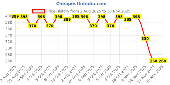 flipkart.com laturiya REGULAR K4 Curtain Fabric laturiya Price History Graph from 2 Aug 2025 to 27 Nov 2025