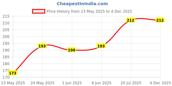 flipkart.com laugha Under Eye Gel Cream for Dark Circles, Eye Puffiness, Fine Lines & Wrinkles laugha Price History Graph from 23 May 2025 to 2 Dec 2025