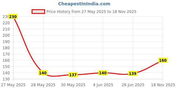 flipkart.com laughearth Apple Plant laughearth Price History Graph from 27 May 2025 to 18 Nov 2025