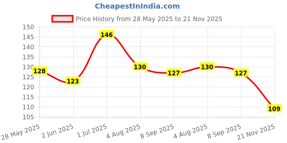 flipkart.com laughearth Lemon Plant laughearth Price History Graph from 28 May 2025 to 21 Nov 2025