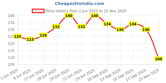 flipkart.com laughearth Lemon Plant laughearth Price History Graph from 1 Jun 2025 to 25 Nov 2025