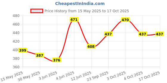 flipkart.com chiku cherry LAUGHIING-DOLL-COMBO-114 chiku cherry Price History Graph from 15 May 2025 to 16 Oct 2025