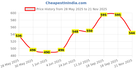 flipkart.com mayank & company Laughing and Singing Soft Push Stuffed Talking doll Girl Toy mayank & company Price History Graph from 28 May 2025 to 21 Nov 2025