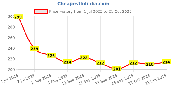 flipkart.com chiku cherry Laughing Baby Boy Doll Toy for kids (Multicolor) chiku cherry Price History Graph from 1 Jul 2025 to 21 Oct 2025
