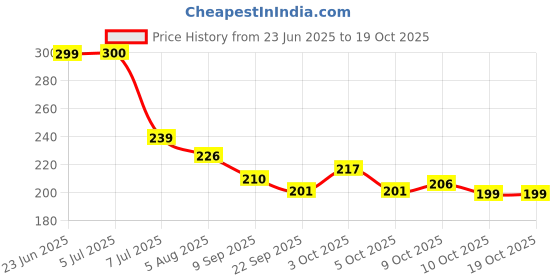 flipkart.com chiku cherry Laughing Baby Boy Doll Toy for kids (Multicolor) chiku cherry Price History Graph from 23 Jun 2025 to 17 Oct 2025