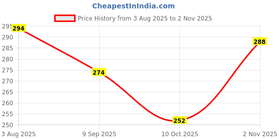 flipkart.com mishtukocrafts Laughing Buddha – Prosperity & Wealth Idol Happiness & Good Luck Figurine Decorative Showpiece - 15 cm mishtukocrafts Price History Graph from 3 Aug 2025 to 2 Nov 2025