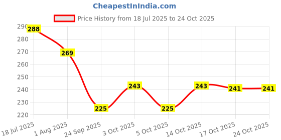 flipkart.com mishtukocrafts Laughing Buddha Sitting on Luck Money Coins Carrying Golden Decorative Showpiece - 13 cm mishtukocrafts Price History Graph from 18 Jul 2025 to 24 Oct 2025
