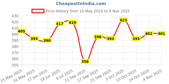 flipkart.com chiku cherry LAUGHING-DOLL-COMBO-114 chiku cherry Price History Graph from 15 May 2025 to 4 Nov 2025