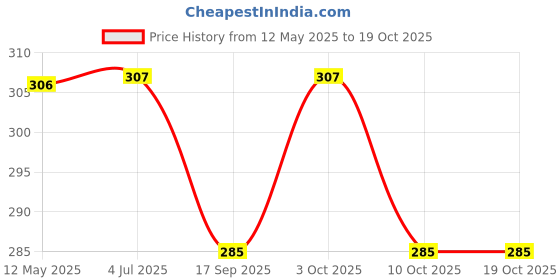flipkart.com chiku cherry Laughing Happy Baby Soft Plush Toy for 2-5yrs. Kids chiku cherry Price History Graph from 12 May 2025 to 17 Oct 2025