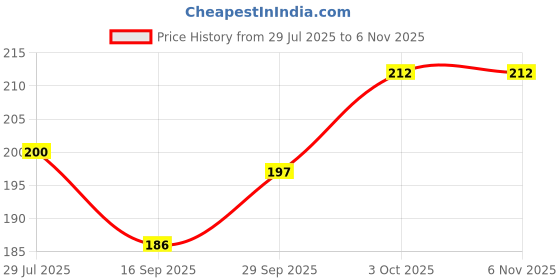 flipkart.com yubirth Laughing scary black hair very highly dangerous joker mask pack of (1) Decorative Mask yubirth Price History Graph from 29 Jul 2025 to 6 Nov 2025