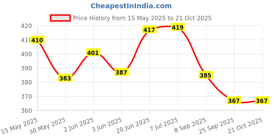 flipkart.com chiku cherry LAUGHINGH-DOLL-COMBO-117 chiku cherry Price History Graph from 15 May 2025 to 20 Oct 2025