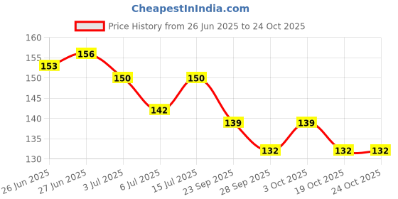 flipkart.com girnar Lauki Hair Growth Herbal Hair Oil girnar Price History Graph from 26 Jun 2025 to 24 Oct 2025