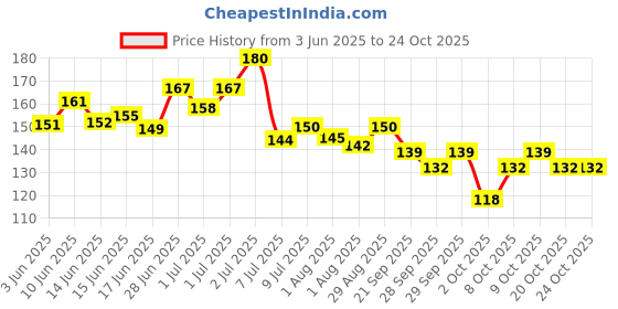flipkart.com girnar LAUKI OIL Hair Oil girnar Price History Graph from 3 Jun 2025 to 23 Oct 2025