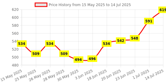 flipkart.com akvanar Launch Race and Go with Racing Cars Launcher with top Speed Metal car multicolor akvanar Price History Graph from 15 May 2025 to 14 Jul 2025