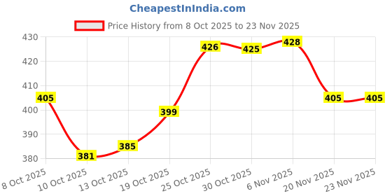 flipkart.com launchfort Touch Control Crystal Table Desk Lamp,3-way Night Lamp launchfort Price History Graph from 8 Oct 2025 to 22 Nov 2025