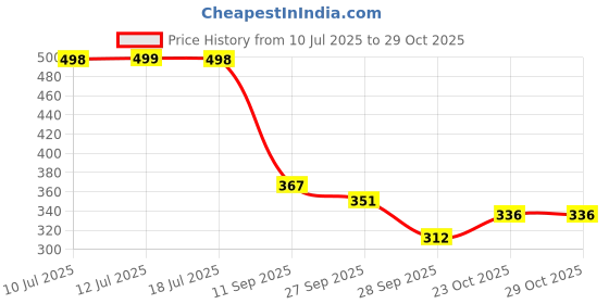 flipkart.com fexmy Laundry Bag for Shoes, Bras, Underwear, Lingerie, Tops & Stockings Laundry Trolley fexmy Price History Graph from 10 Jul 2025 to 29 Oct 2025