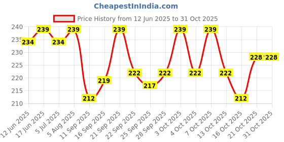 flipkart.com justandkrafts Laundry Basket Storage Box justandkrafts Price History Graph from 12 Jun 2025 to 30 Oct 2025