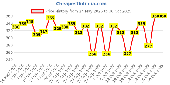 flipkart.com zebics Laundry big Basket 2 Pieces Combo pack with organizer Laundry storage Bag. Storage Box zebics Price History Graph from 24 May 2025 to 29 Oct 2025