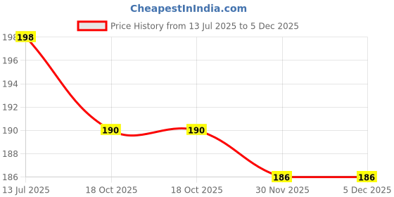 flipkart.com urbanware Laundry Clip Sock Dry Rack For Baby Cloth, Towel,Underwear Hanger Cloth Clips Plastic Dress Hanger ForDress urbanware Price History Graph from 13 Jul 2025 to 5 Dec 2025
