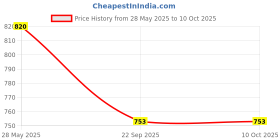 flipkart.com chicco Laundry Detergent Delicate Flowers 1000ml With SOFTENER DELICATE FLOWERS 750ML Blossom Liquid Detergent chicco Price History Graph from 28 May 2025 to 10 Oct 2025