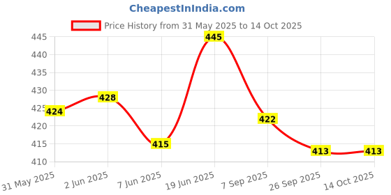flipkart.com chicco LAUNDRY DETERGENT Floral Liquid Detergent chicco Price History Graph from 31 May 2025 to 14 Oct 2025