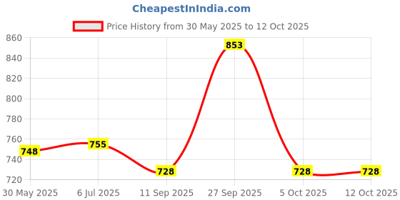 flipkart.com chicco Laundry Detergent Fresh Spring 1000ml Bottle With LAUNDRY DETERGENT 500ML FRESH SPRING Blossom Liquid Detergent chicco Price History Graph from 30 May 2025 to 12 Oct 2025