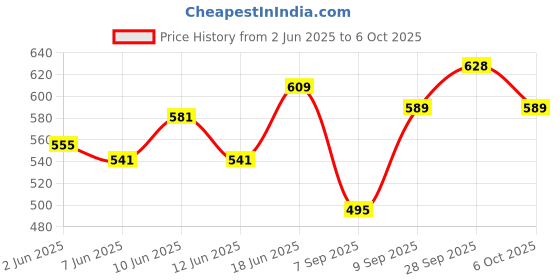 flipkart.com chicco Laundry Detergent Fresh Spring 500 ml (Pack of 2) Fresh Liquid Detergent chicco Price History Graph from 2 Jun 2025 to 6 Oct 2025