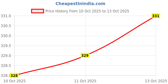 flipkart.com pigeon LAUNDRY DETERGENT (LIQUID) 600ML (BOTTLE) Liquid Detergent pigeon Price History Graph from 10 Oct 2025 to 13 Oct 2025
