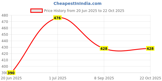 flipkart.com natural care Laundry Detergent Liquid Detergent natural care Price History Graph from 20 Jun 2025 to 21 Oct 2025