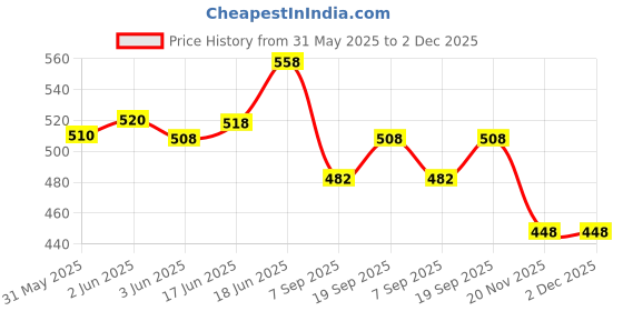 flipkart.com chicco LAUNDRY DETERGENT With DELICATE FL INLAUNDRY DETERGENT 500ML Blossom Liquid Detergent chicco Price History Graph from 31 May 2025 to 2 Dec 2025