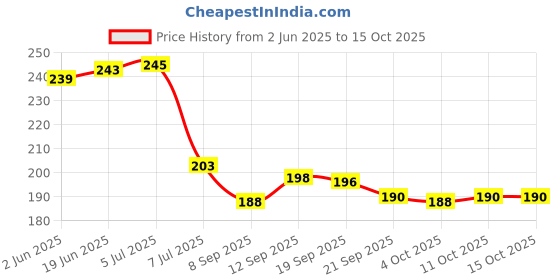 flipkart.com urbanware Laundry Hanger Drying Rack Foldable Clip and Drip Hanger with 28 Clips and Hook for Drying Towels Baby Clothes Plastic Laundry Sock Drying Hanger Multicolour Plastic Cloth Clips urbanware Price History Graph from 2 Jun 2025 to 15 Oct 2025