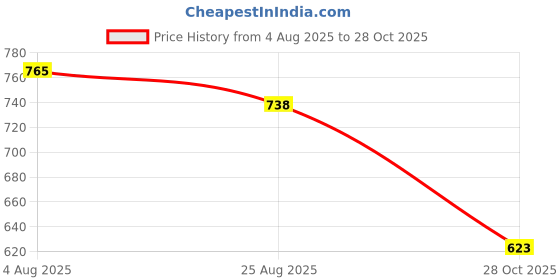 flipkart.com stadash Laundry Hook Boot Hanging Hold Clips Portable Hanging Clothes Pins Hanging Hooks Stainless Steel Cloth Clips stadash Price History Graph from 4 Aug 2025 to 28 Oct 2025