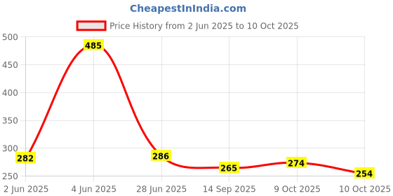 flipkart.com fendo Laura 2 FOLD Auto Open 24.5 Monsoon UV Protection For Women,Girls Umbrella fendo Price History Graph from 2 Jun 2025 to 10 Oct 2025