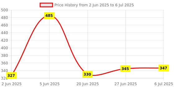 flipkart.com fendo Laura 2 FOLD Auto Open 24.5 Monsoon UV Protection For Women,Girls Umbrella fendo Price History Graph from 2 Jun 2025 to 6 Jul 2025