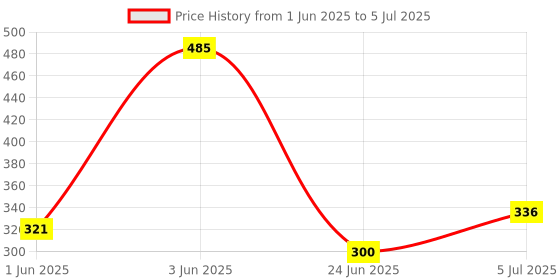 flipkart.com fendo Laura 2 FOLD Auto Open 24.5 Monsoon UV Protection For Women,Girls Umbrella fendo Price History Graph from 1 Jun 2025 to 5 Jul 2025