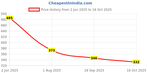flipkart.com fendo Laura 2 FOLD Auto Open 24.5 Monsoon UV Protection For Women,Girls Umbrella fendo Price History Graph from 2 Jun 2025 to 16 Oct 2025