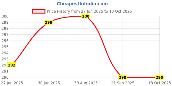 flipkart.com laurant Round Head Shaping & Neck Support, Perfect for Infants Mustard Seeds Toons & Characters Baby Pillow Pack of 1 laurant Price History Graph from 27 Jun 2025 to 13 Oct 2025
