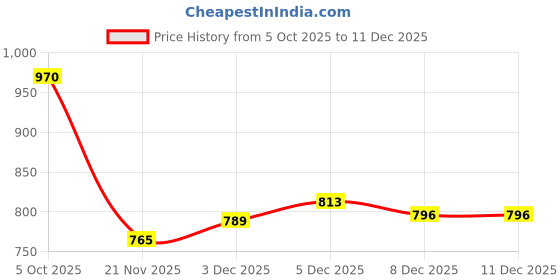 flipkart.com laurel fashion fever Partywear Nagra Shoes Party Wear For Men |Casual Shoe for Men Loafers For Men laurel fashion fever Price History Graph from 5 Oct 2025 to 11 Dec 2025
